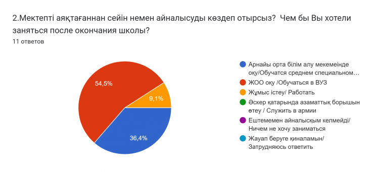 Диаграмма ответов в Формах. Вопрос: 2.Мектепті аяқтағаннан сейін немен айналысуды көздеп отырсыз? Чем бы Вы хотели заняться после окончания школы?. Количество ответов: 11 ответов.