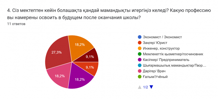 Диаграмма ответов в Формах. Вопрос: 4. Сіз мектептен кейін болашақта қандай мамандықты игергіңіз келеді? Какую профессию вы намерены освоить в будущем после оканчания школы? . Количество ответов: 11 ответов.