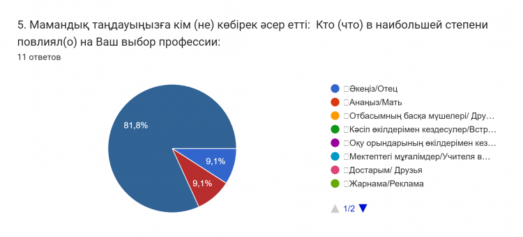 Диаграмма ответов в Формах. Вопрос: 5. Мамандық таңдауыңызға кім (не) көбірек әсер етті: Кто (что) в наибольшей степени повлиял(о) на Ваш выбор профессии:. Количество ответов: 11 ответов.