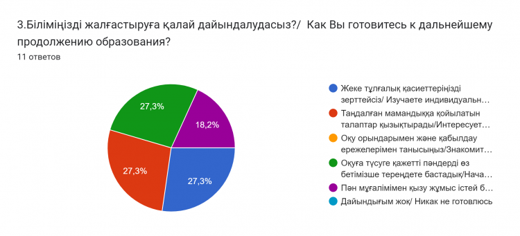 Диаграмма ответов в Формах. Вопрос: 3.Біліміңізді жалғастыруға қалай дайындалудасыз?/ Как Вы готовитесь к дальнейшему продолжению образования?. Количество ответов: 11 ответов.