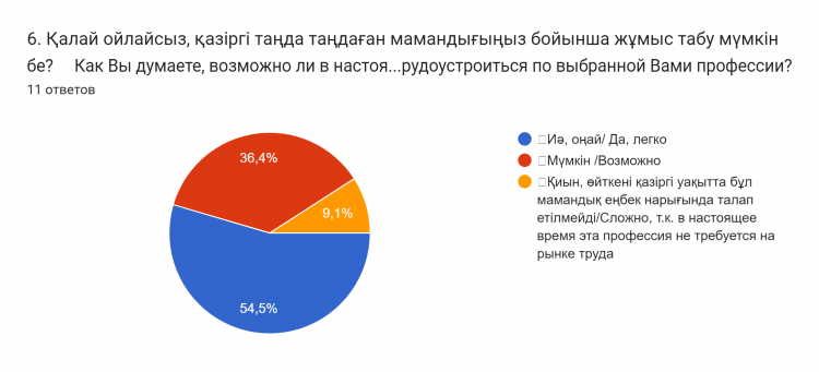 Диаграмма ответов в Формах. Вопрос: 6. Қалай ойлайсыз, қазіргі таңда таңдаған мамандығыңыз бойынша жұмыс табу мүмкін бе? Как Вы думаете, возможно ли в настоящее время трудоустроиться по выбранной Вами профессии?. Количество ответов: 11 ответов.