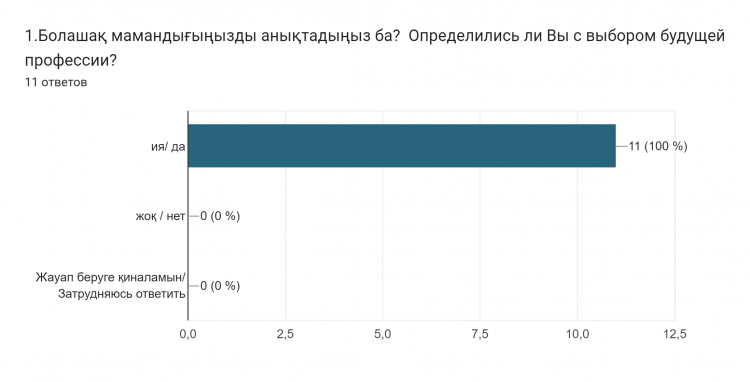 Диаграмма ответов в Формах. Вопрос: 1.Болашақ мамандығыңызды анықтадыңыз ба? Определились ли Вы с выбором будущей профессии?. Количество ответов: 11 ответов.
